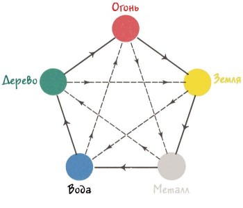 Каждый из пяти первоэлементов связан с четырьмя остальными 